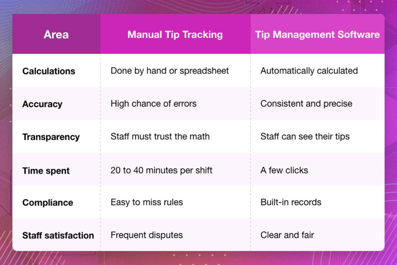 restaurant tip management software why manual tip tracking no longer works 1770398423 7580